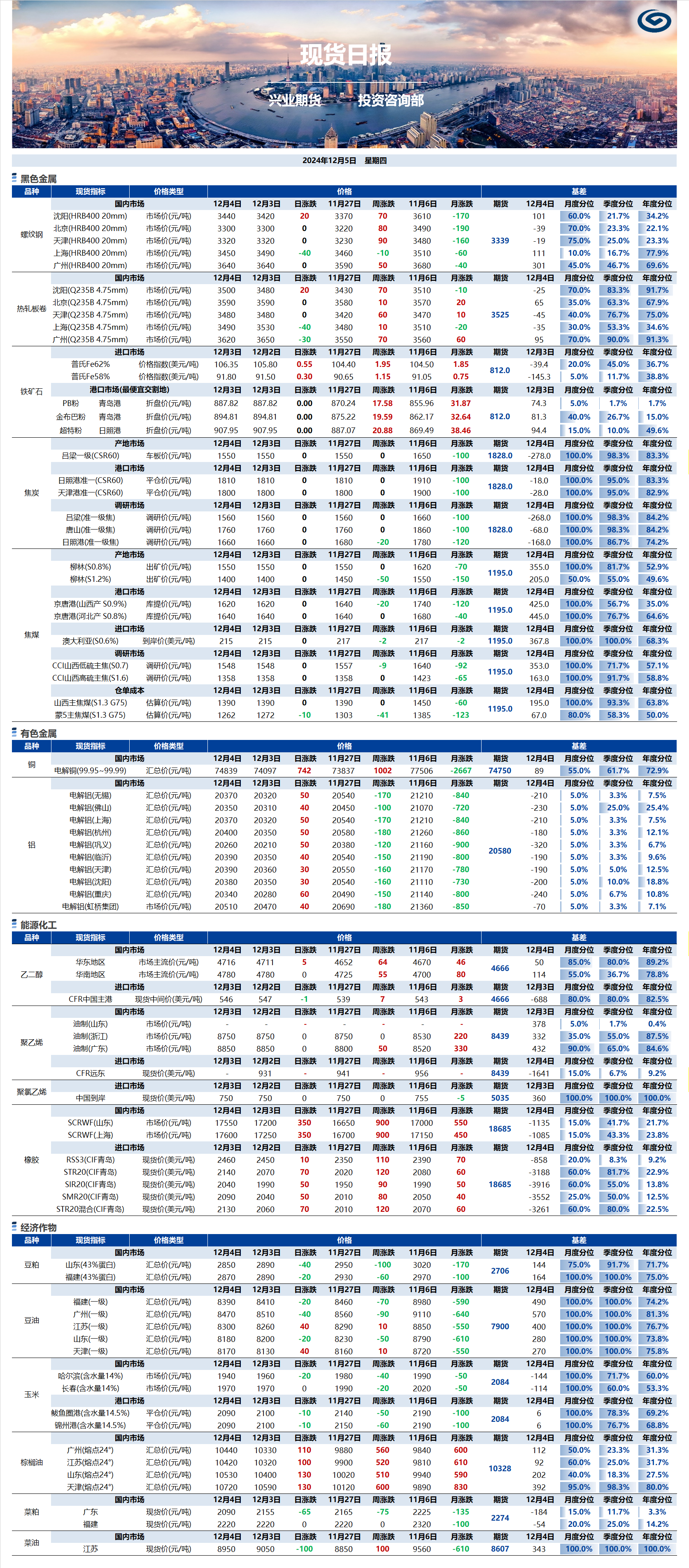 興業(yè)期貨現貨日報-2024.12.05.png