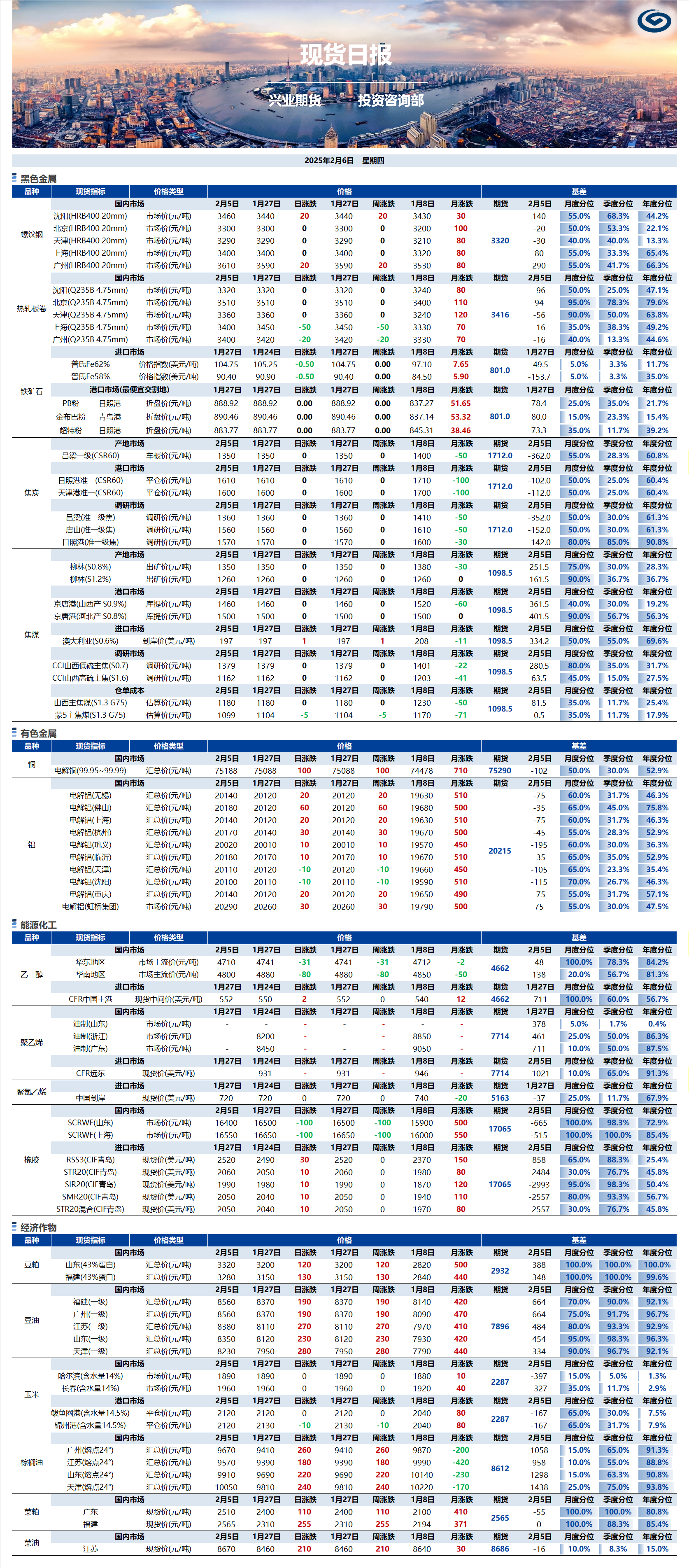 興業(yè)期貨現(xiàn)貨日報-2025.02.06.png